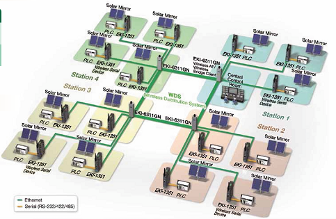 Advantech Termoelektromos Vezrl Rendszer